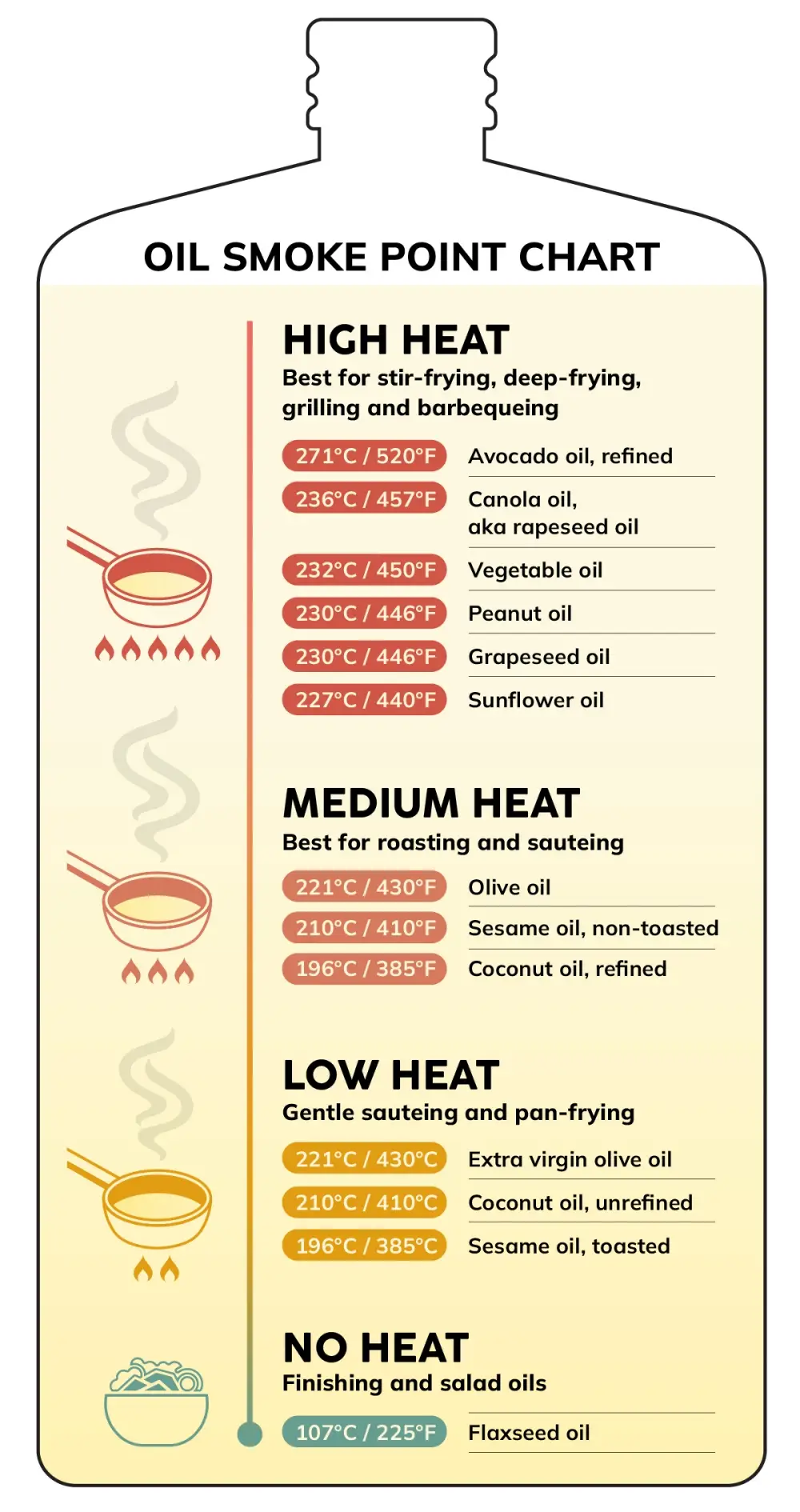 What oil to use in your wok?